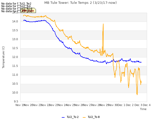 plot of MB Tule Tower: Tule Temps 2 (3/23/17-now)