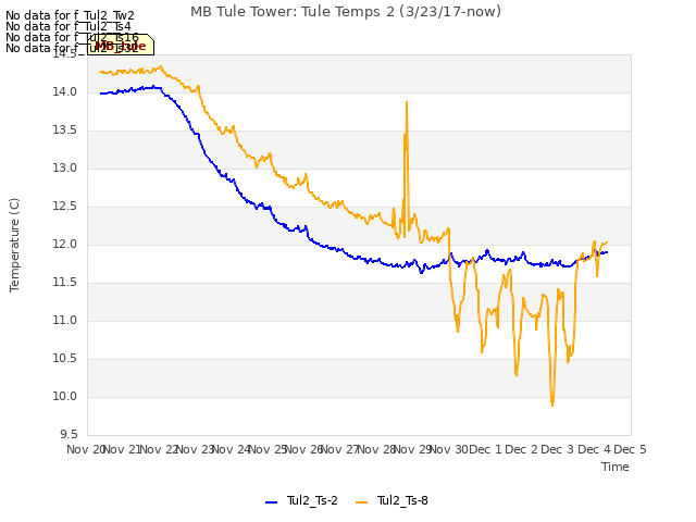 plot of MB Tule Tower: Tule Temps 2 (3/23/17-now)