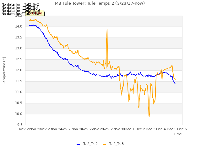 plot of MB Tule Tower: Tule Temps 2 (3/23/17-now)