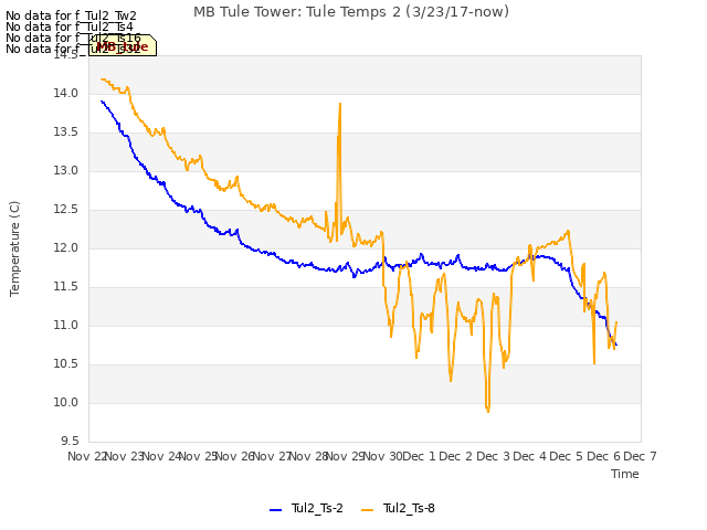 plot of MB Tule Tower: Tule Temps 2 (3/23/17-now)