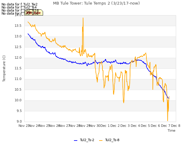 plot of MB Tule Tower: Tule Temps 2 (3/23/17-now)