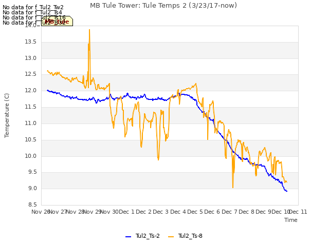 plot of MB Tule Tower: Tule Temps 2 (3/23/17-now)