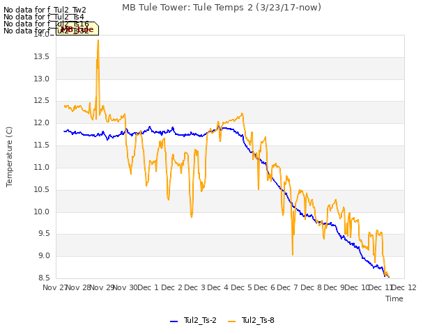 plot of MB Tule Tower: Tule Temps 2 (3/23/17-now)