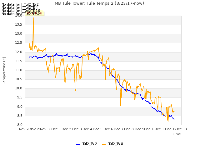 plot of MB Tule Tower: Tule Temps 2 (3/23/17-now)