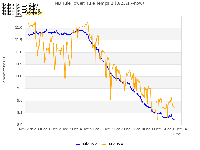 plot of MB Tule Tower: Tule Temps 2 (3/23/17-now)