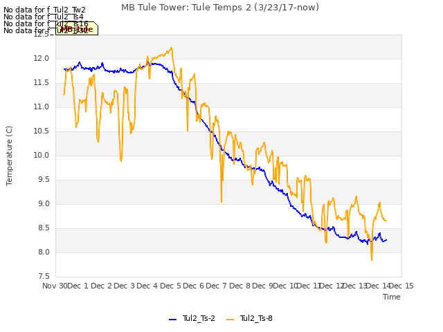 plot of MB Tule Tower: Tule Temps 2 (3/23/17-now)