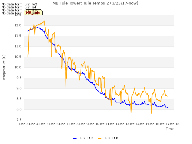 plot of MB Tule Tower: Tule Temps 2 (3/23/17-now)