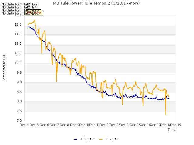 plot of MB Tule Tower: Tule Temps 2 (3/23/17-now)