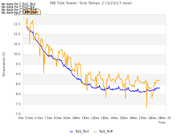 plot of MB Tule Tower: Tule Temps 2 (3/23/17-now)