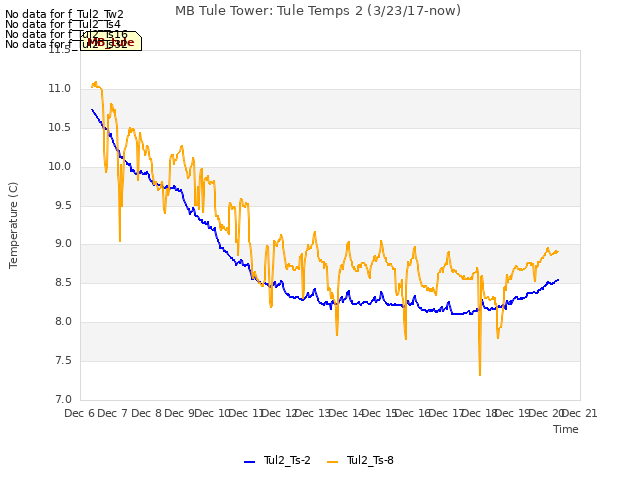 plot of MB Tule Tower: Tule Temps 2 (3/23/17-now)