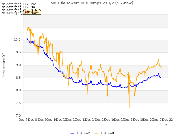 plot of MB Tule Tower: Tule Temps 2 (3/23/17-now)