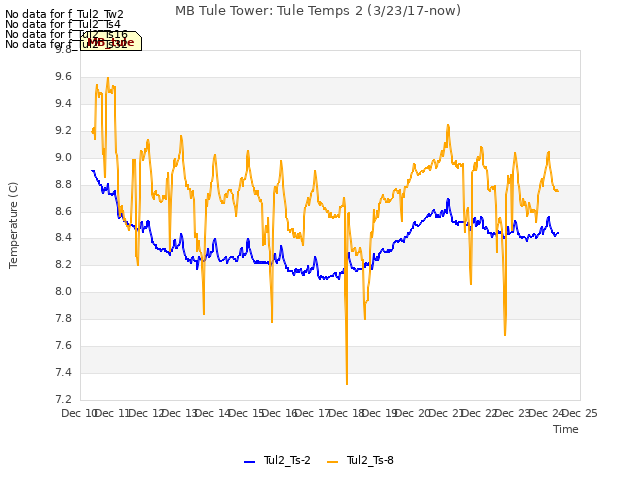 plot of MB Tule Tower: Tule Temps 2 (3/23/17-now)