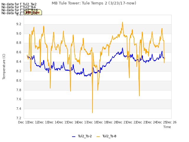 plot of MB Tule Tower: Tule Temps 2 (3/23/17-now)