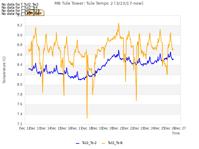 plot of MB Tule Tower: Tule Temps 2 (3/23/17-now)