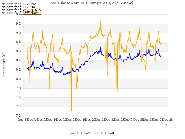 plot of MB Tule Tower: Tule Temps 2 (3/23/17-now)