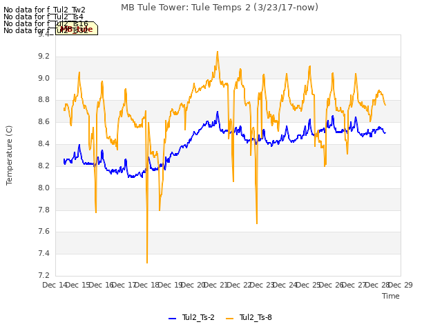 plot of MB Tule Tower: Tule Temps 2 (3/23/17-now)