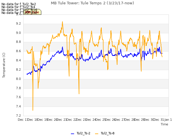 plot of MB Tule Tower: Tule Temps 2 (3/23/17-now)