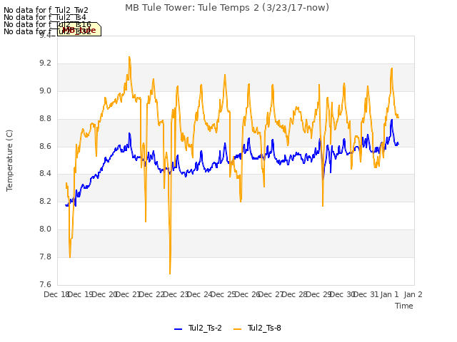 plot of MB Tule Tower: Tule Temps 2 (3/23/17-now)