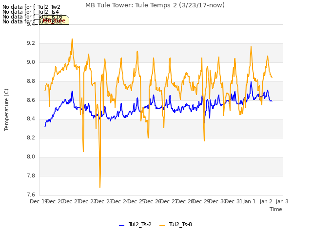plot of MB Tule Tower: Tule Temps 2 (3/23/17-now)