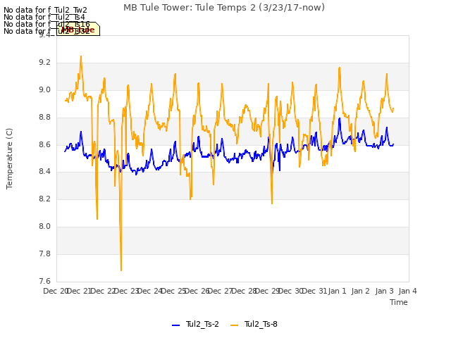 plot of MB Tule Tower: Tule Temps 2 (3/23/17-now)