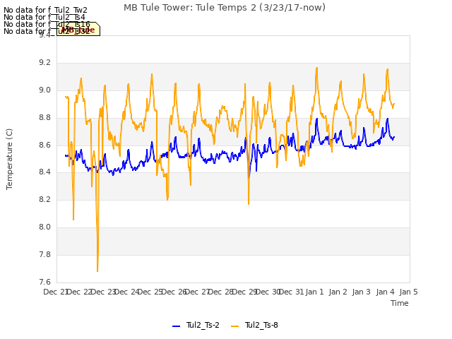 plot of MB Tule Tower: Tule Temps 2 (3/23/17-now)