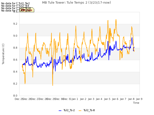 plot of MB Tule Tower: Tule Temps 2 (3/23/17-now)