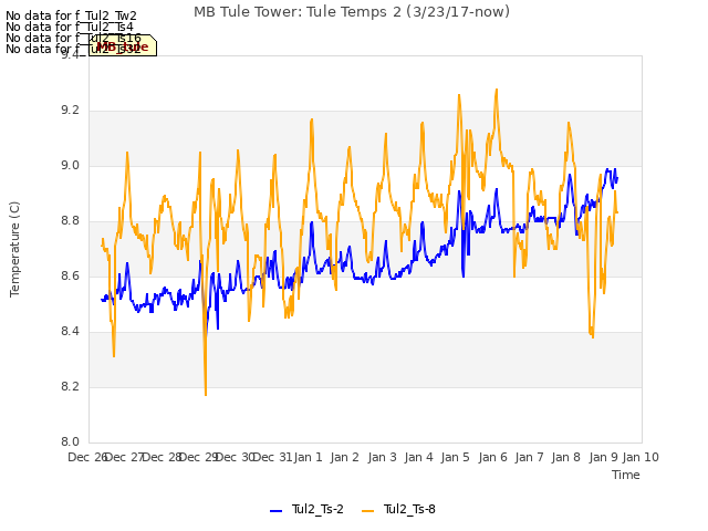 plot of MB Tule Tower: Tule Temps 2 (3/23/17-now)