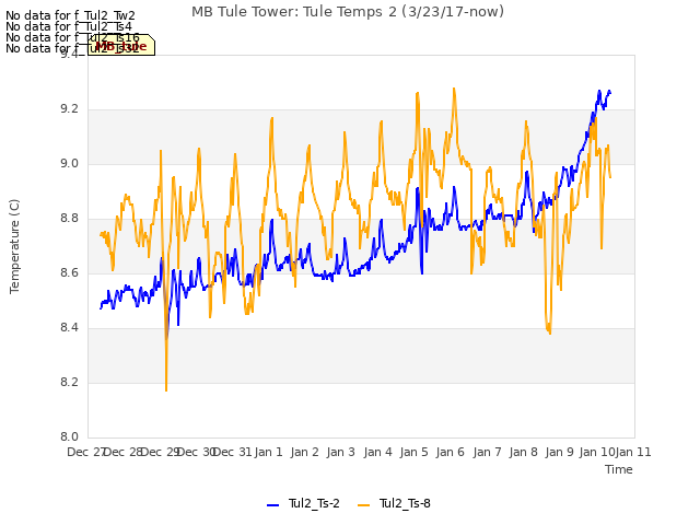 plot of MB Tule Tower: Tule Temps 2 (3/23/17-now)