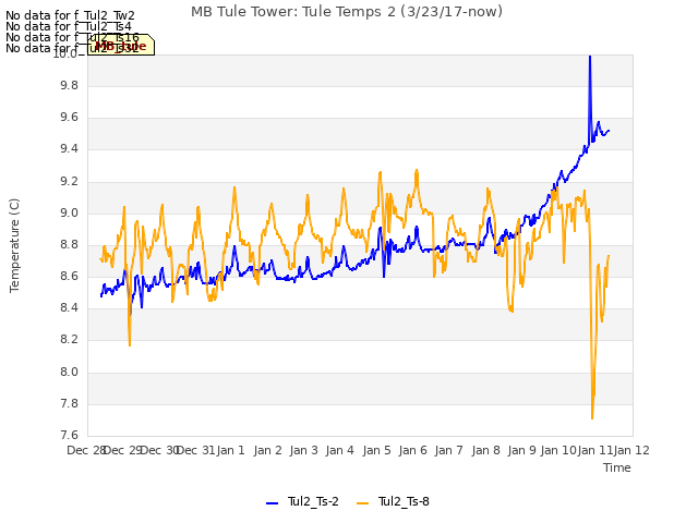 plot of MB Tule Tower: Tule Temps 2 (3/23/17-now)