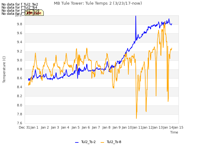 plot of MB Tule Tower: Tule Temps 2 (3/23/17-now)