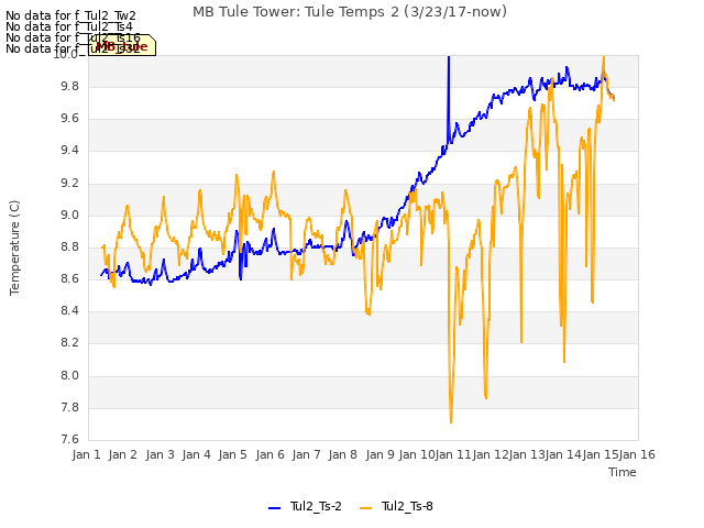 plot of MB Tule Tower: Tule Temps 2 (3/23/17-now)