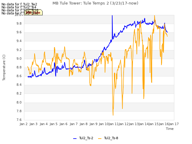 plot of MB Tule Tower: Tule Temps 2 (3/23/17-now)