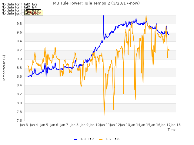 plot of MB Tule Tower: Tule Temps 2 (3/23/17-now)