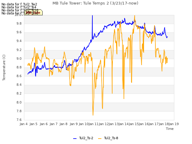 plot of MB Tule Tower: Tule Temps 2 (3/23/17-now)