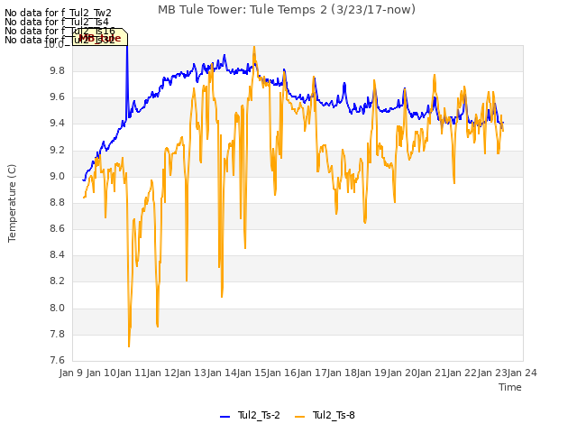 plot of MB Tule Tower: Tule Temps 2 (3/23/17-now)