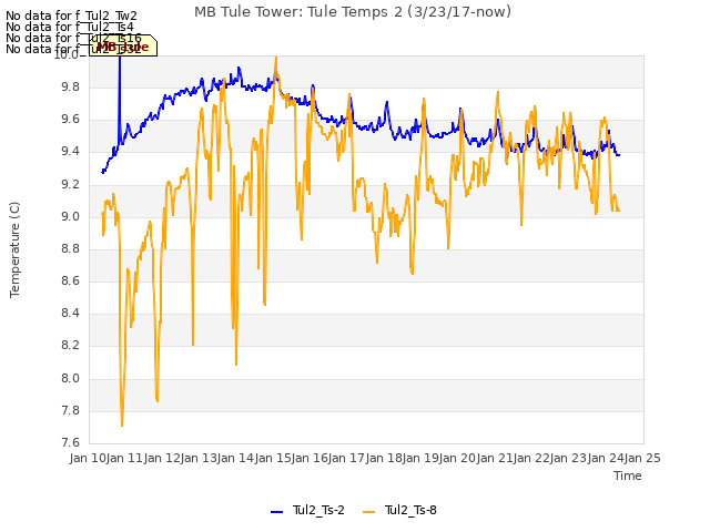 plot of MB Tule Tower: Tule Temps 2 (3/23/17-now)