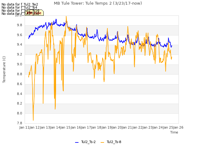 plot of MB Tule Tower: Tule Temps 2 (3/23/17-now)