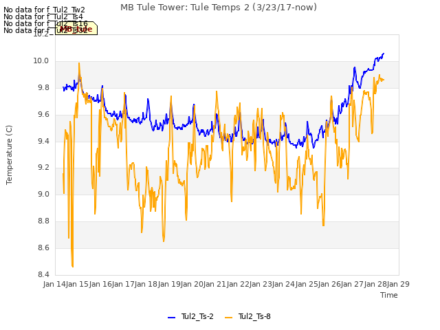 plot of MB Tule Tower: Tule Temps 2 (3/23/17-now)