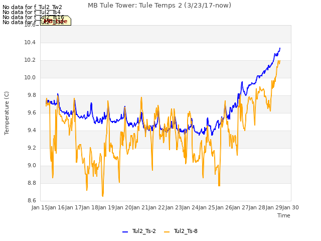 plot of MB Tule Tower: Tule Temps 2 (3/23/17-now)