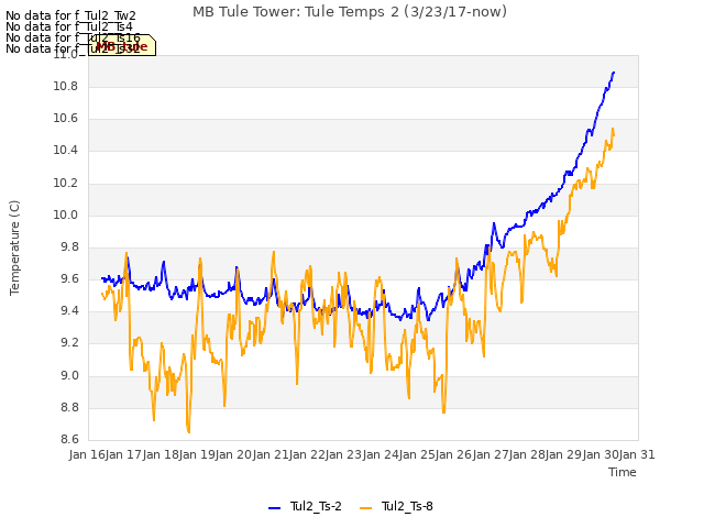 plot of MB Tule Tower: Tule Temps 2 (3/23/17-now)