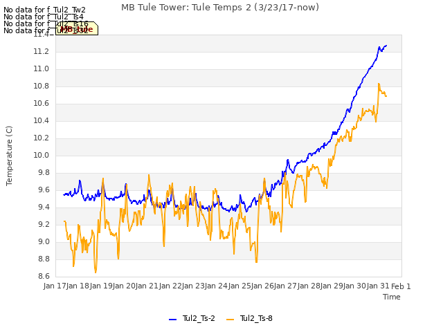 plot of MB Tule Tower: Tule Temps 2 (3/23/17-now)