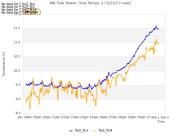 plot of MB Tule Tower: Tule Temps 2 (3/23/17-now)