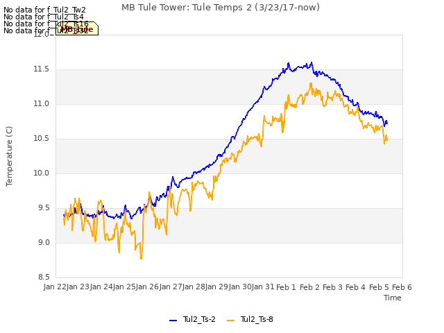 plot of MB Tule Tower: Tule Temps 2 (3/23/17-now)