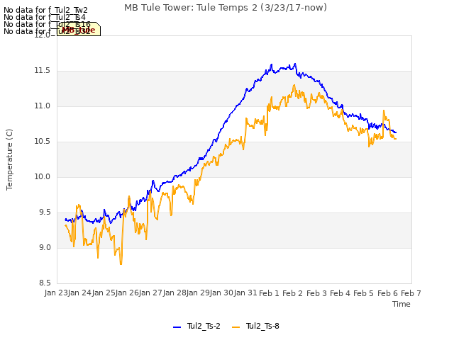 plot of MB Tule Tower: Tule Temps 2 (3/23/17-now)