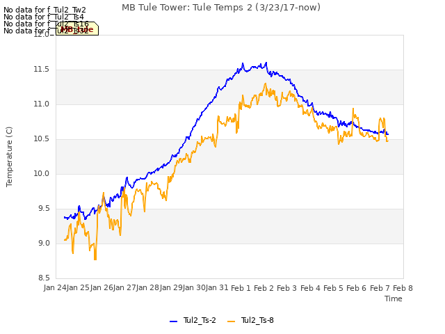 plot of MB Tule Tower: Tule Temps 2 (3/23/17-now)