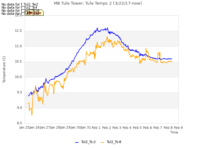 plot of MB Tule Tower: Tule Temps 2 (3/23/17-now)