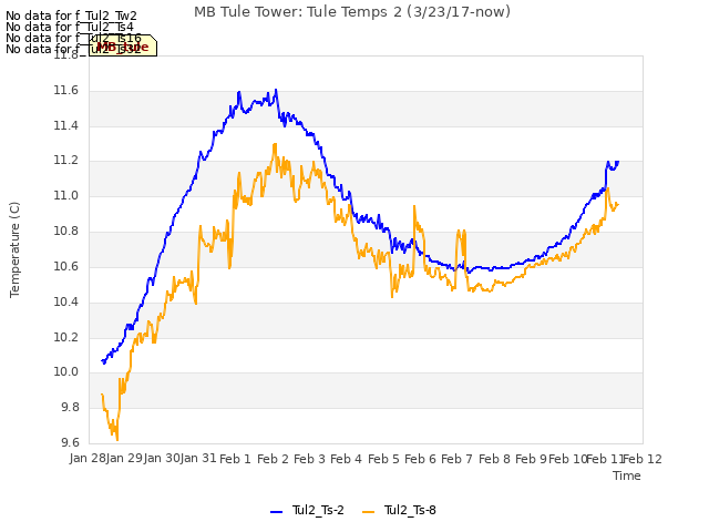 plot of MB Tule Tower: Tule Temps 2 (3/23/17-now)