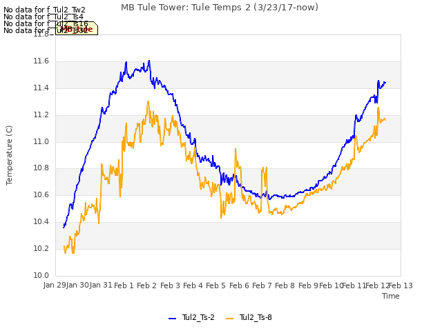 plot of MB Tule Tower: Tule Temps 2 (3/23/17-now)