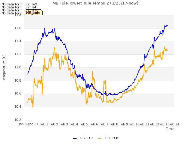 plot of MB Tule Tower: Tule Temps 2 (3/23/17-now)