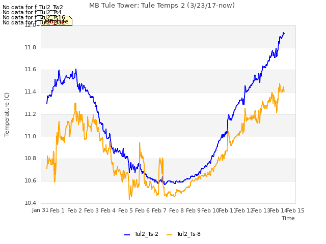 plot of MB Tule Tower: Tule Temps 2 (3/23/17-now)